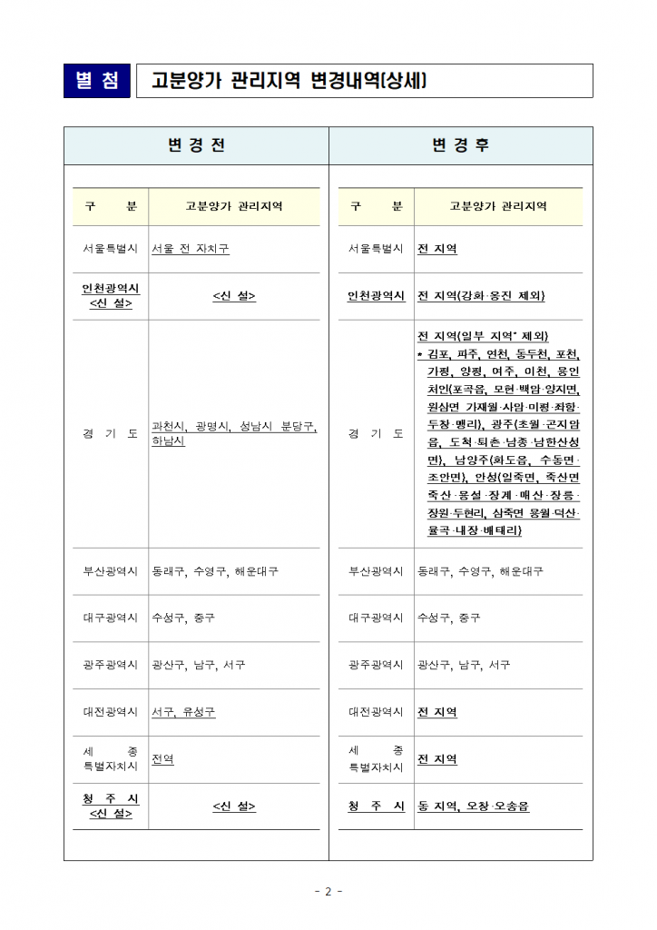 고분양가 관리지역