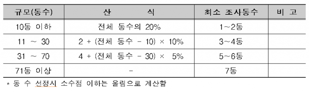 재건축 안전진단 현지조사