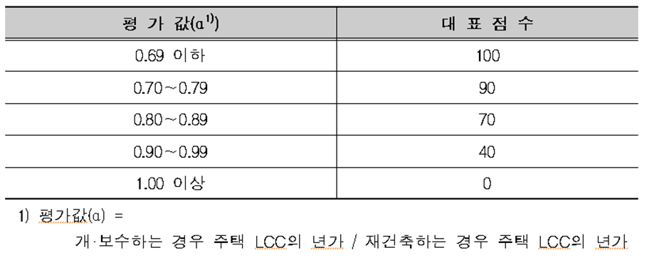 비용분석 평가값