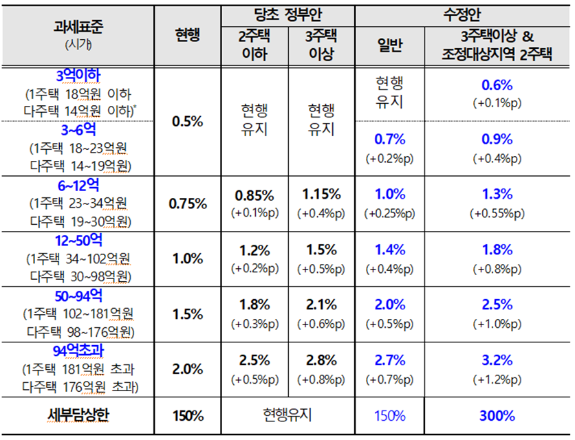 종합부동산세 과세표준