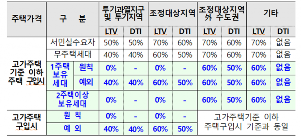 주택 구입 목적시 지역별 LTV, DTI 비율