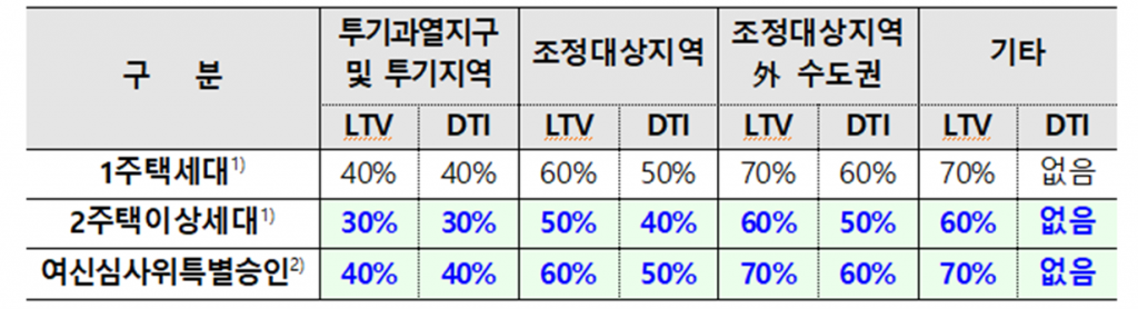 생활안정자금목적시 지역별 LTVㆍDTI 비율