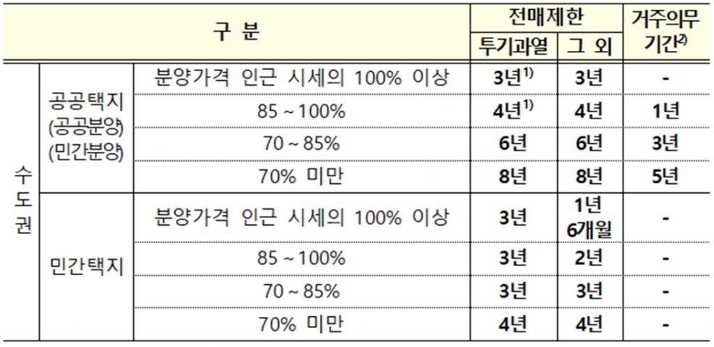 분양가 상한제 적용주택 전매제한 기간 개선안