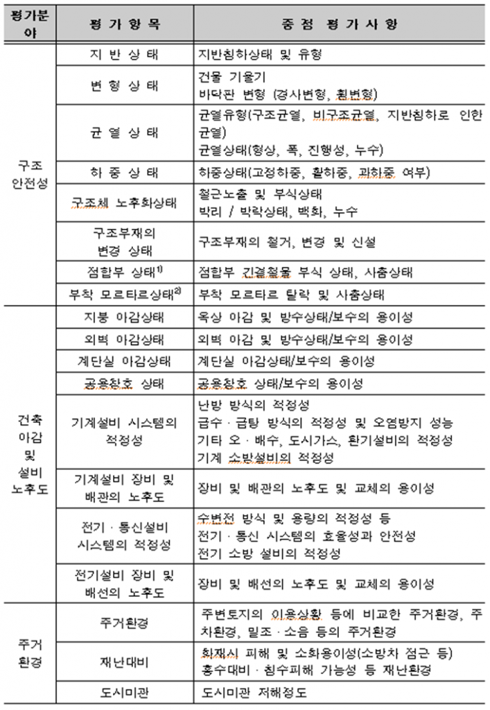 재건축 안전진단 현지조사