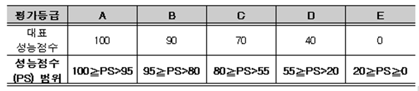 노후도 평가등급 및 성능 점수