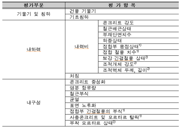 구조 안전성 평가 항목