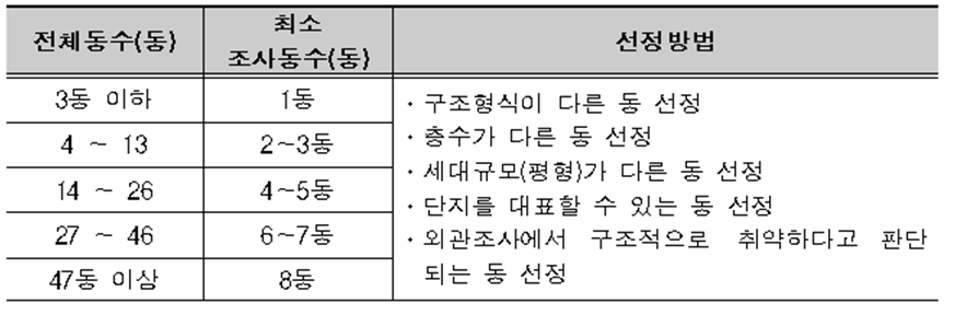 안전진단 조사 동 수 기준