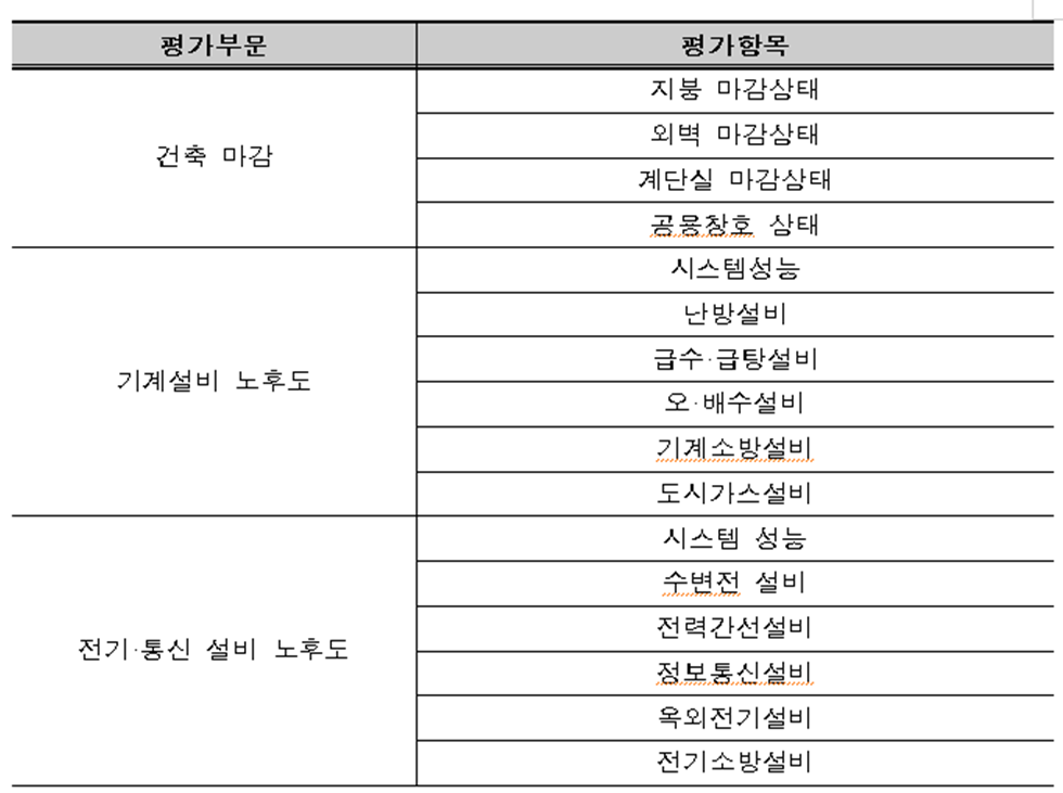 건축 마감, 설비 노후도 평가 항목