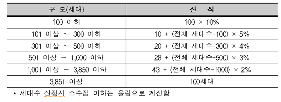 건축마감, 설비 노후도 표본 최소 조사 세대 수