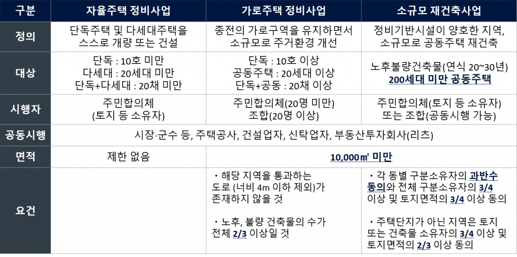 소규모 정비사업
자율주택
가로주택
소규모재건축