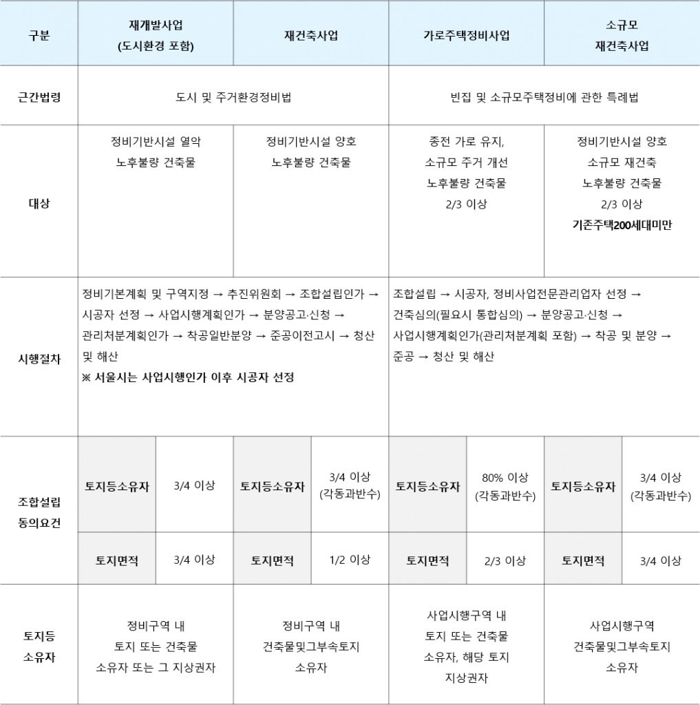 재개발 재건축