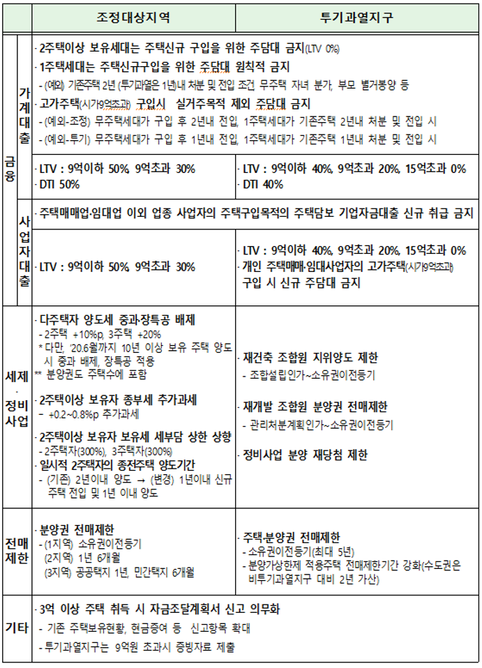 투기과열지구, 조정대상지역 지정효과