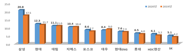 시공능력평가순위 2020