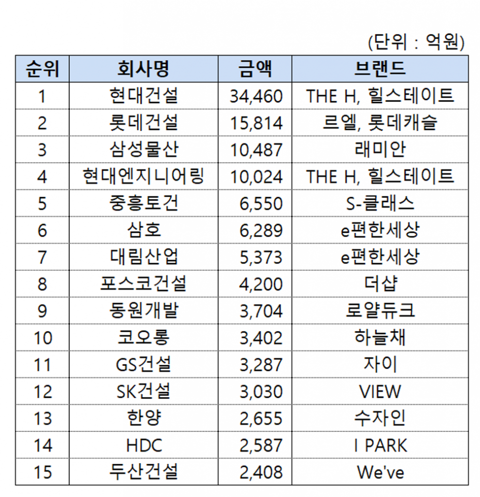  2020년 상반기 건설사별 정비사업 수주 순위