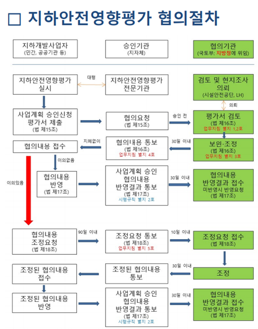 지하 안전영향평가 협의 절차