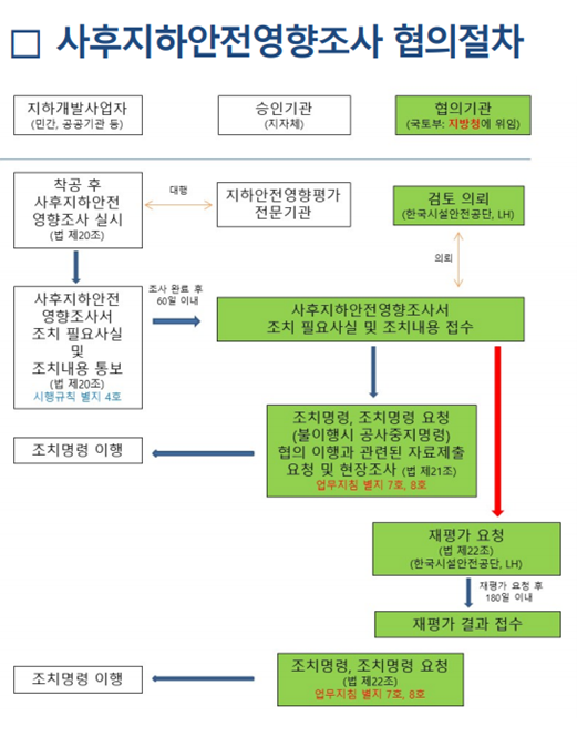 사후 지하 안전영향 조사