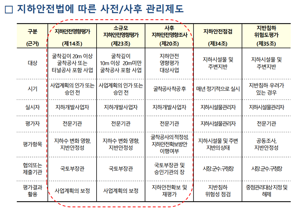 지하안전법에 따른 사전, 사후 관리제도