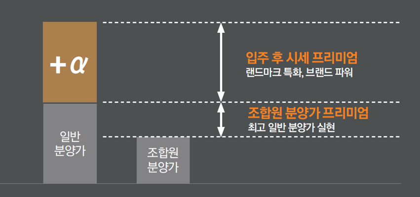 조합원 분양가 할인 예시