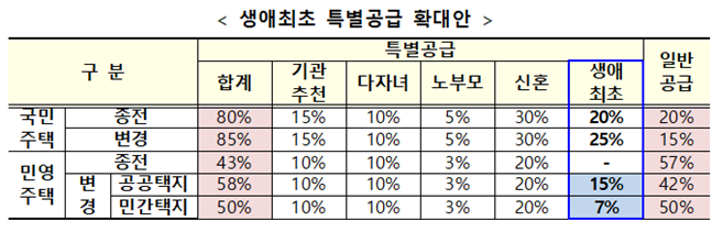 생애최초 특별공급 확대안