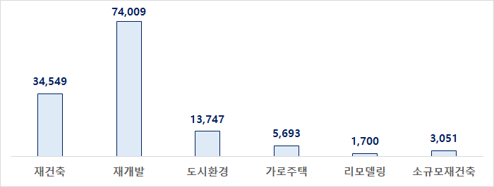 유형별 정비사업 발주