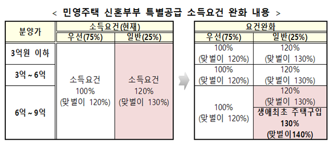 민영주택 신혼부부 특별공급 소득요건 완화 내용