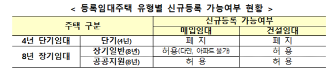 등록임대 유형별 신규등록 가능여부 현황