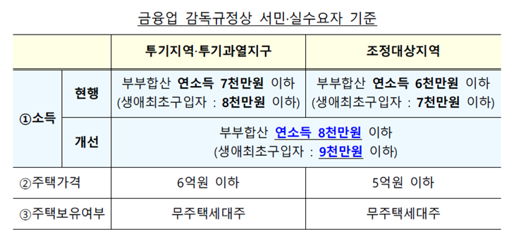 투기과열지구, 조정대상지역