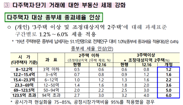 다주택자 종부세 인상