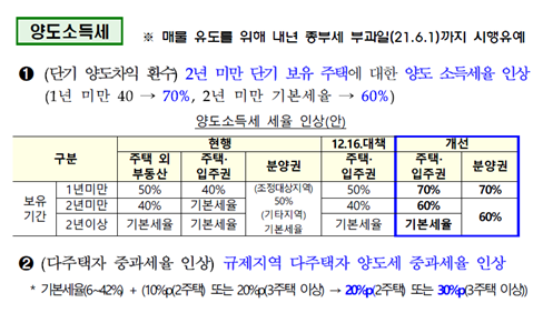 양도소득세