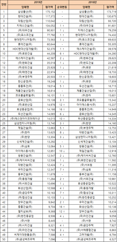 2019년 시공능력평가순위