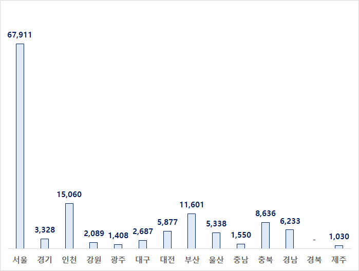 지역별 정비사업 발주