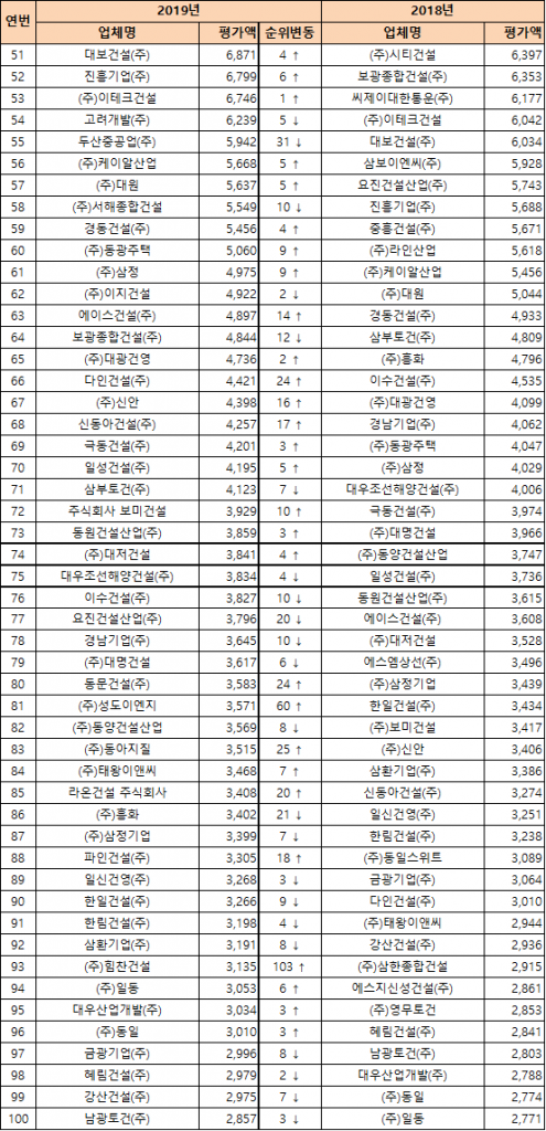 2019년 시공능력평가순위