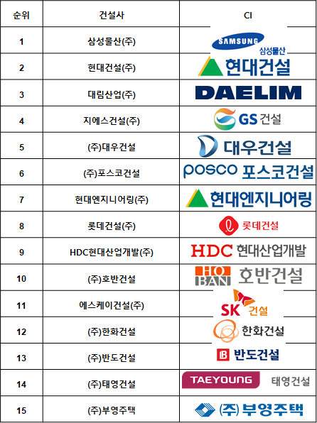  2019년 시공능력평가순위 