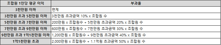 재건축 초과이익 환수제 부과율