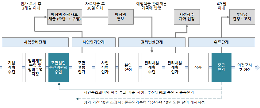 재건축 초과이익 환수제