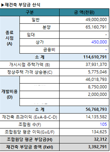 재건축 초과이익 환수제