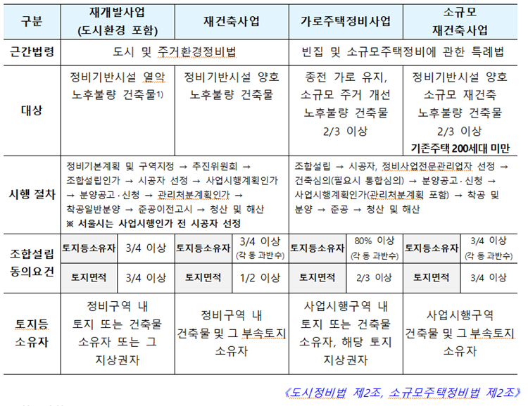 재개발 재건축 구분