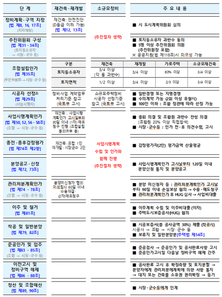 정비사업 추진 절차