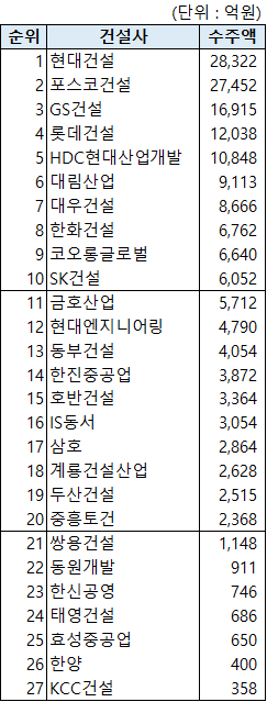 2019년 재개발 재건축 수주 결산