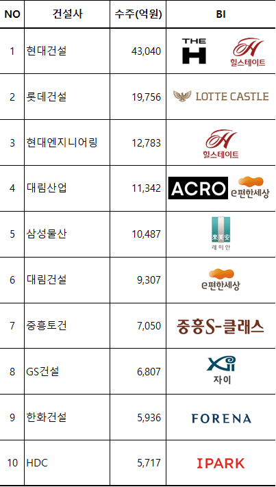 2020년 3분기 재개발 재건축 순위