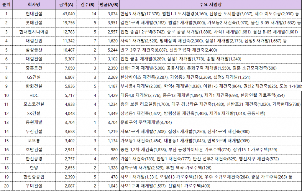 2020년 3분기 재개발 재건축 상위 20개사 수주액