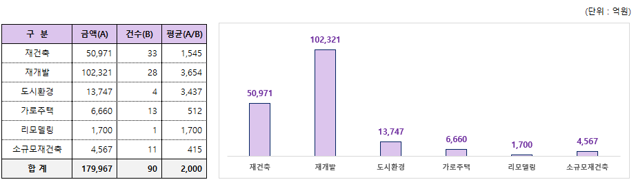 유형별 정비사업 발주액