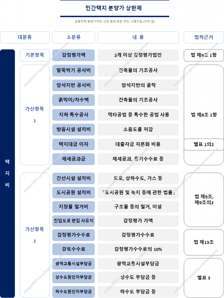 분양가 상한제 - 택지비