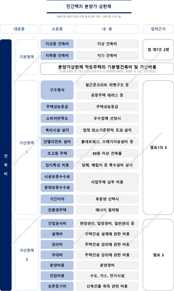 분양가 상한제 - 건축비