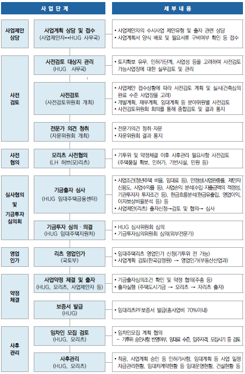 공공지원 민간임대주택 민간제안사업 절차도 