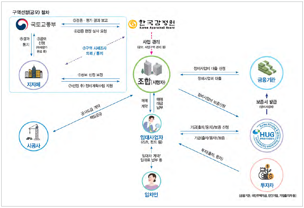 공공지원 민간임대 연계형 정비사업 구조도