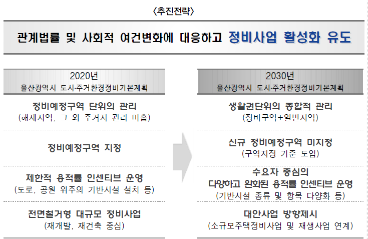 울산시 정비사업 계획