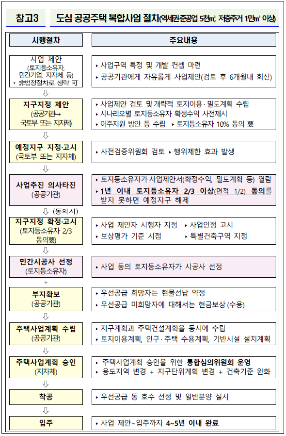 도심 공공주택 복합사업
2.4 부동산 대책