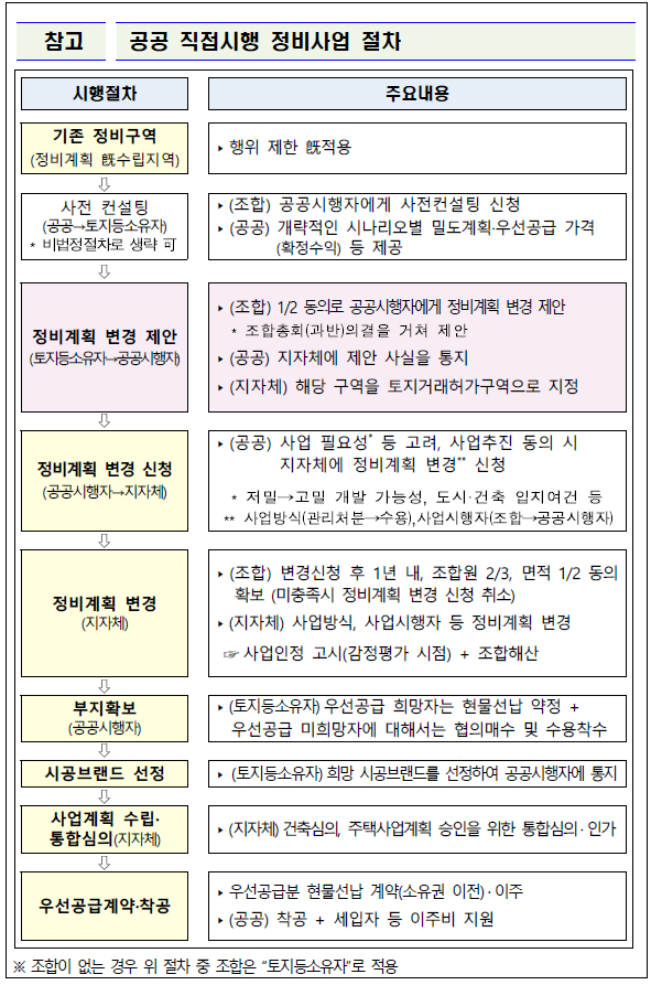 공공 직접시행 정비사업 절차