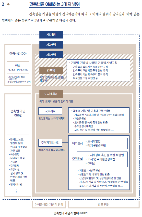 건축법의 이해